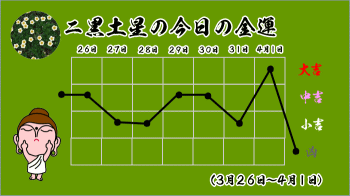 二黒土星の今日の運勢