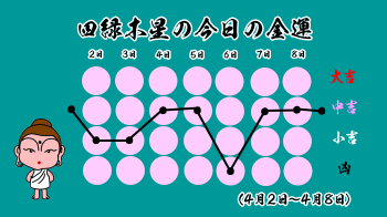 四緑木星の今日の運勢