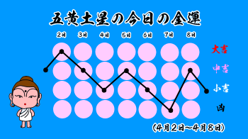 五黄土星の今日の運勢