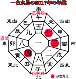 ２０１７年一白水星の年盤
