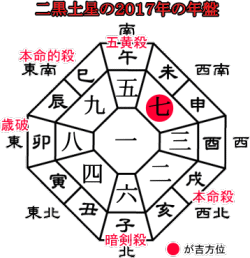 ２０１７年二黒土星の年盤