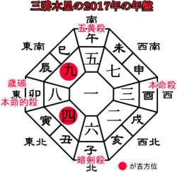 ２０１７年三碧木星の年盤