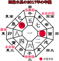 ２０１７年四緑木星の年盤