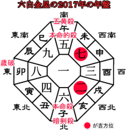２０１７年六白金星の年盤