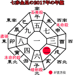 ２０１７年七赤金星の年盤