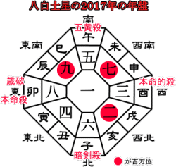 ２０１７年八白土星の年盤
