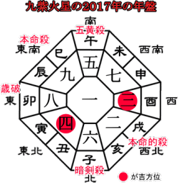 ２０１７年九紫火星の年盤