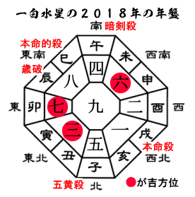 ２０１８年一白水星の年盤