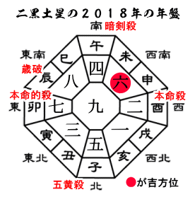 2018年二黒土星の年盤