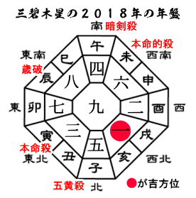 ２０１８年三碧木星の年盤