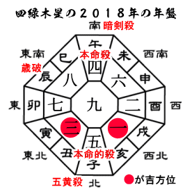 2018年四緑木星の年盤