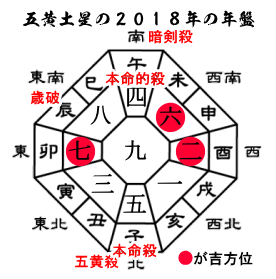 2018年五黄土星の年盤