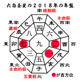 2018年六白金星の年盤