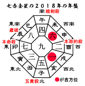 ２０１８年七赤金星の年盤