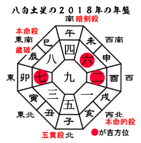 2018年八白土星の年盤
