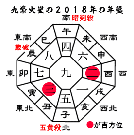 ２０１８年九紫火星の年盤