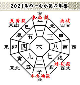 ２０２１年の一白水星の年盤