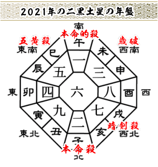 ２０２１年の二黒土星の年盤