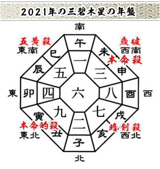 ２０２１年の三碧木星の年盤