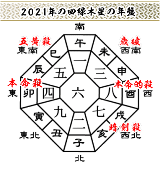 ２０２１年の四緑木星の年盤