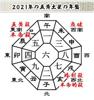 ２０２１年の五黄土星の年盤