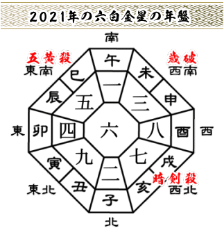 ２０２１年の六白金星の年盤