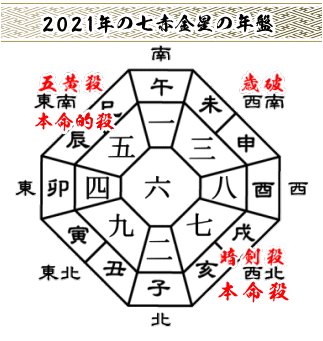 ２０２１年の七赤金星の年盤