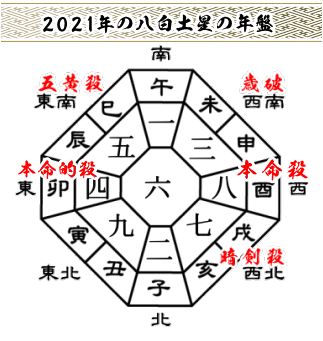 ２０２１年の八白土星の年盤