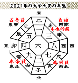 ２０２１年の九紫火星の年盤