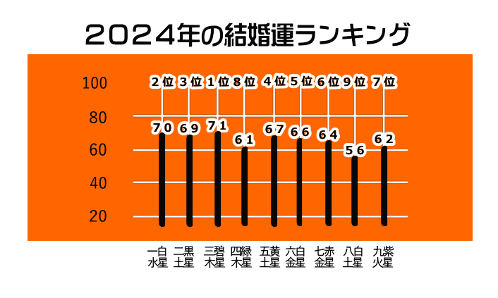 二黒土星の2024年の結婚運グラフ