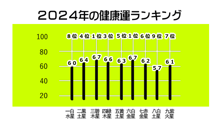 2024年の健康運ランキング