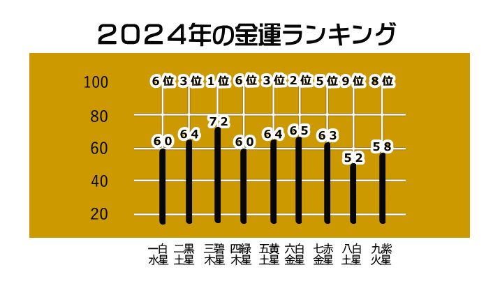 2024年の金運ランキング