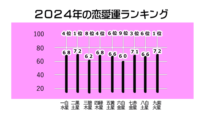 2024年の恋愛運ランキング