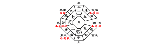 一白水星の2019年の年盤