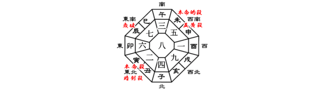 二黒土星の2019年の年盤