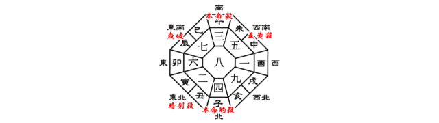 三碧木星の2019年の年盤
