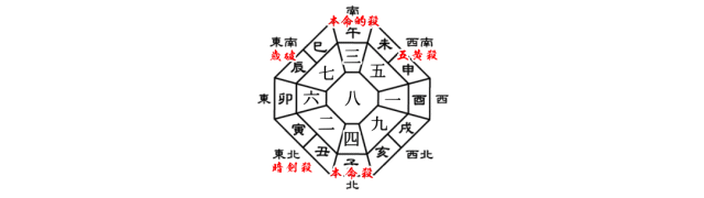 四緑木星の2019年の年盤