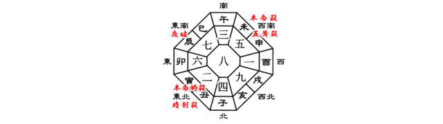 五黄土星の2019年の年盤