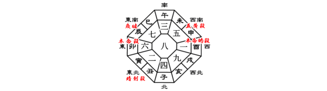 六白金星の2019年の年盤
