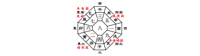 七赤金星の2019年の年盤