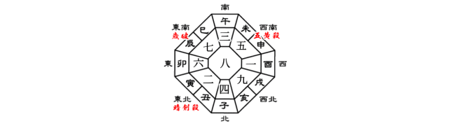 八白土星の2019年の年盤