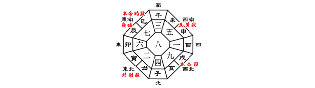 九紫火星の２０１９年の年盤