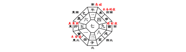 一白水星の２０２０年の年盤