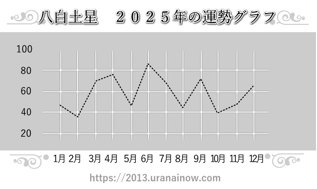 八白土星の2025年の運勢グラフ