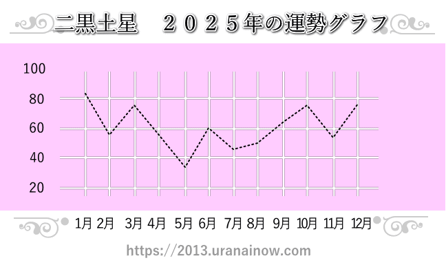 二黒土星の2025年の運勢グラフ