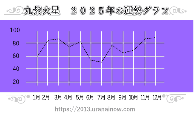 九紫火星の2025年の運勢グラフ