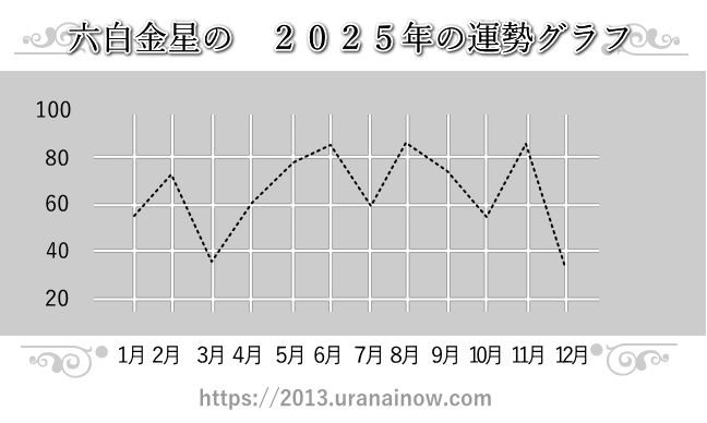 六白金星の2025年の運勢グラフ
