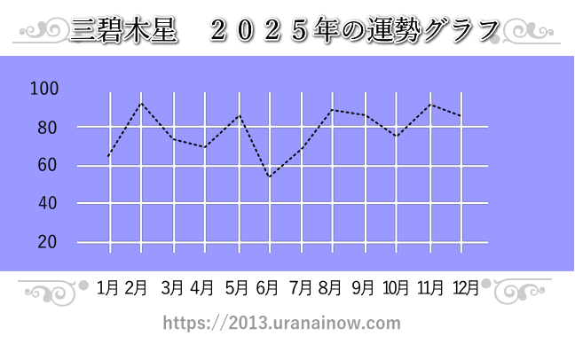 三碧木星の2025年の運勢グラフ