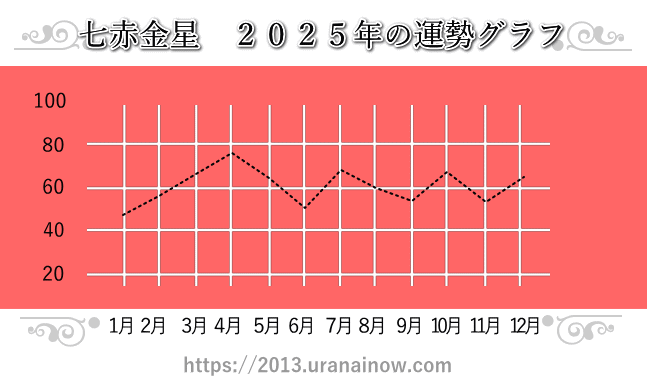 七赤金星の2025年の運勢グラフ