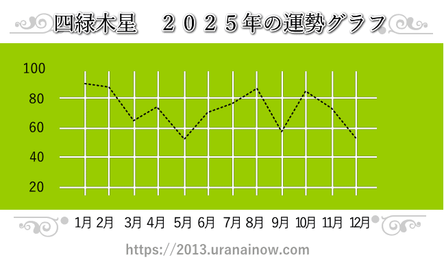 四緑木星の2025年の運勢グラフ
